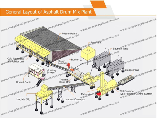 Design of asphalt drum mix plant supplier, exporter